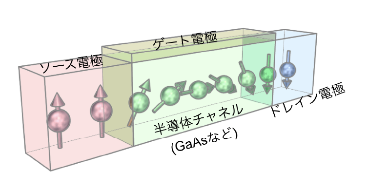 ソース電極 ゲート電極 半導体チャネル(GaAsなど) ドレイン電極